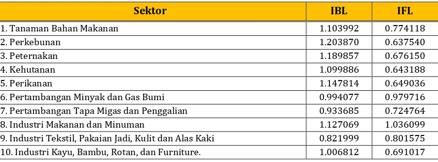 Tabel 5.1 Indeks Keterkaitan Kebelakang dan Indeks Keterkaitan Kedepan Per Sektor di Jawa Barat Tahun 2010 