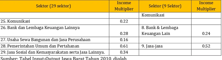 Tabel 5.5 Dampak Langsung dan Tidak Langsung dari Pengganda Pendapatan di Jawa Barat Tahun 2010 