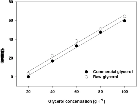 Fig. 1: Growth inhibition of Clostridium butyricum P50B1 by commercial and raw glycerol 