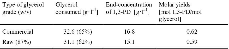 Table 1:  Batch fermentation without pH-regulation of commercial and raw glycerol by Clostridium butyricum P50B1  