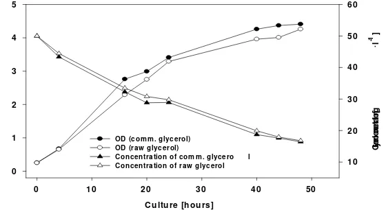 Fig. 2: Cell growth and glycerol consumption by Clostridium butyricum P50B1 in fed-batch fermentation using commercial and raw glycerol as carbon source, respectively 