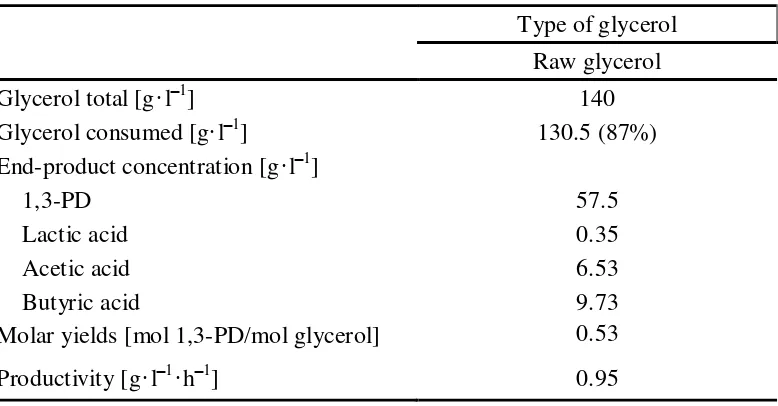 Table 2:  Fed-batch cultures of Clostridium butyricum P50B1 on commercial and raw glycerol at 37°C 