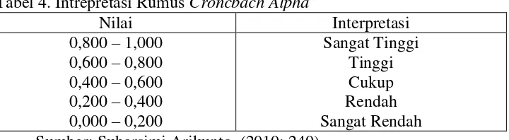 Tabel 4. Intrepretasi Rumus Croncbach Alpha 