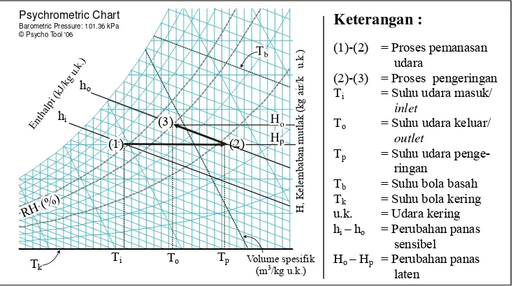 Gambar 6.  Kondisi dan sifat fisika pemanasan dan pengeringan udara suatu bahan pada kurva Psikometrik