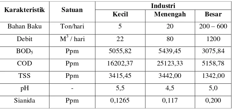 Tabel 4. Karakteristik limbah cair pada berbagai industri tapioka