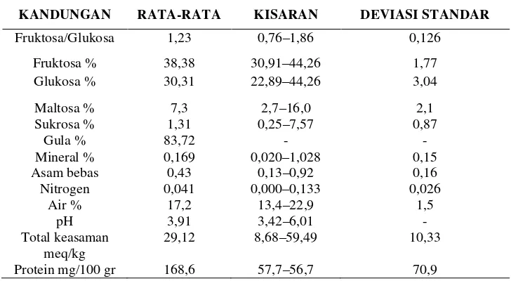 Tabel 1.  Komposisi madu (Suranto, 2007). 