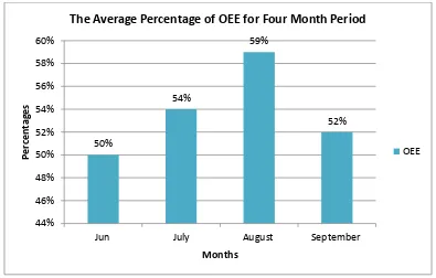 Figure 1.1: The Average Percentage of OEE for Four Month Period 