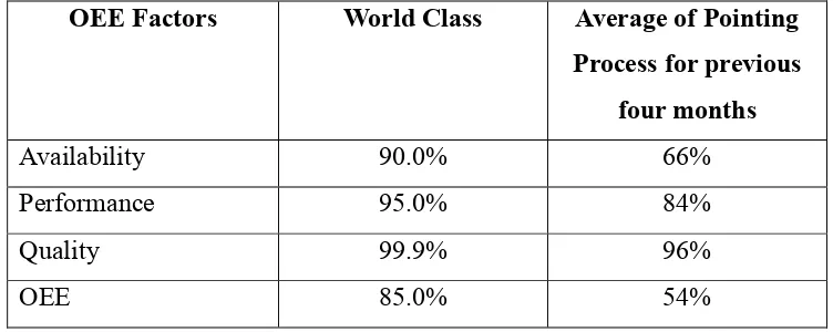 Table 1.1: Comparison of World Class OEE Factor and Pointing Process Factor for Four Month Period 