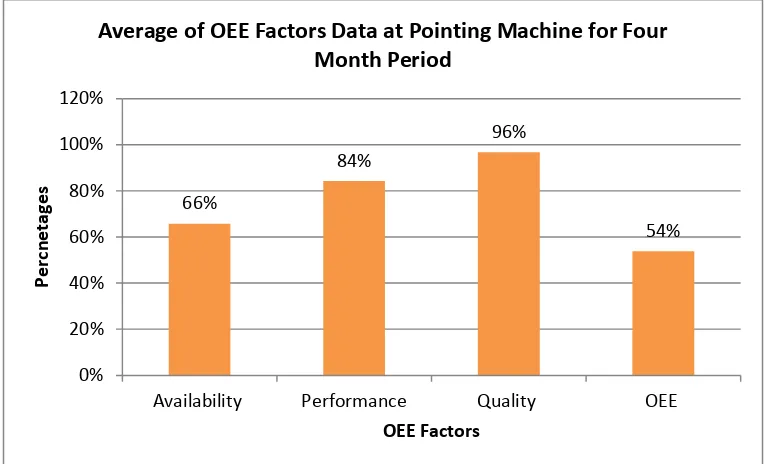 Figure 1.2: Average of OEE Factors Data for Four Month Period 