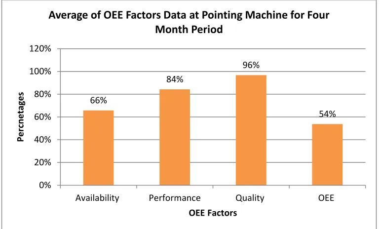 Figure 1.2: Average of OEE Factors Data for Four Month Period 