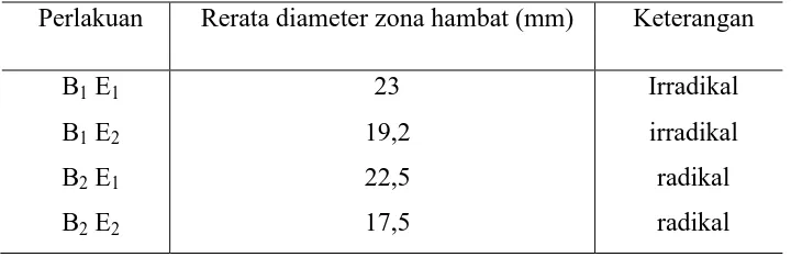 Tabel 1. Hasil uji antibakteri kayu manis dengan cara ekstraksi infundasi dan 