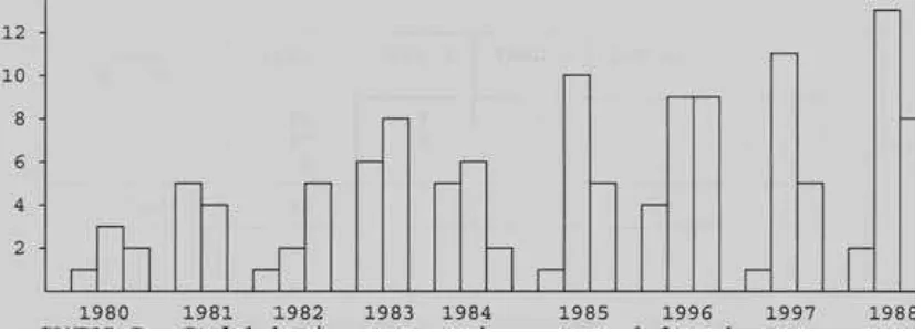 Gambar I: Jumlah kunjungan per tahun menurut kelompok umur 