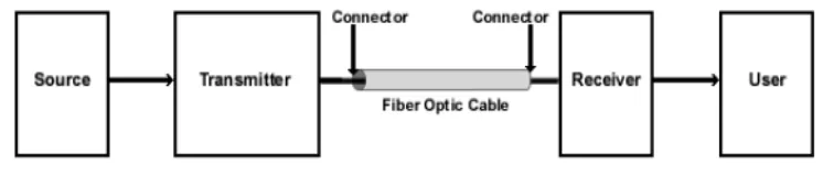 Figure 2.0: Model of “simple” fiber optic data link. 