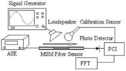 Figure 2.1: Fabrication of MSM fiber. 