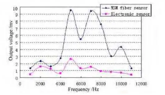 Figure 2.4: Frequency response of MSM fiber sensor to sound wave at 9kHz. 