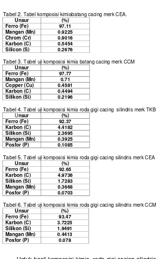 Tabel 3. Tabel uji komposisi kimia batang cacing merk CCM 