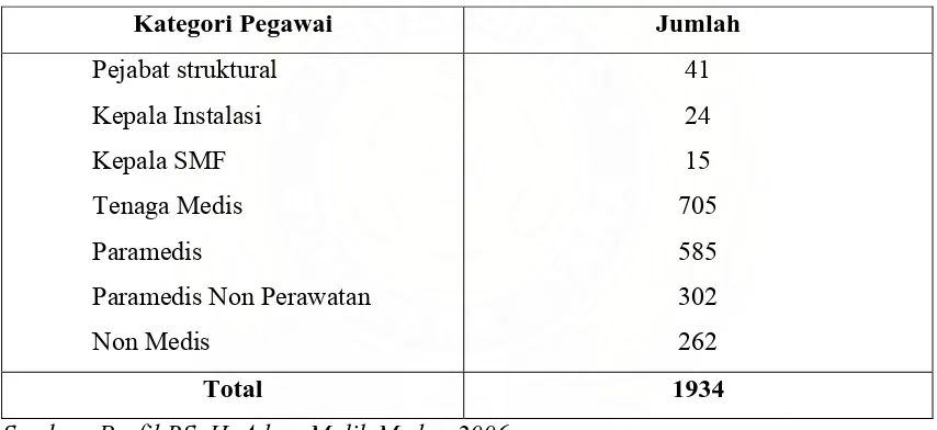 Tabel 5.1.Jumlah dan kategori Pegawai RS. H. Adam Malik Medan 