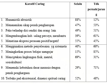 Tabel 5.3.  Pelaksanaan Caratif Caring oleh Perawat di RS.H. Adam Malik  