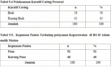 Tabel 5.4 Pelaksanaan Karatif Caring Perawat   