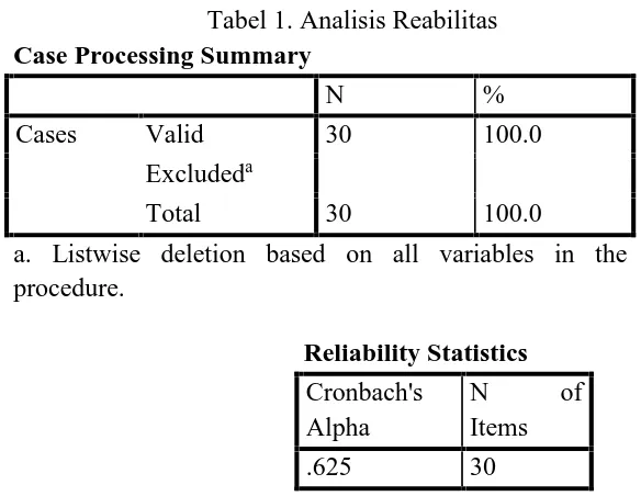Tabel 1. Analisis Reabilitas