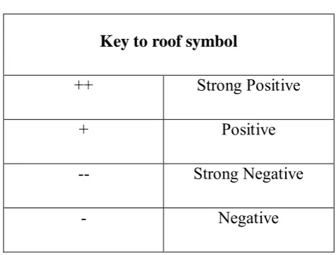 Table 2.2: Key to roof Symbol 