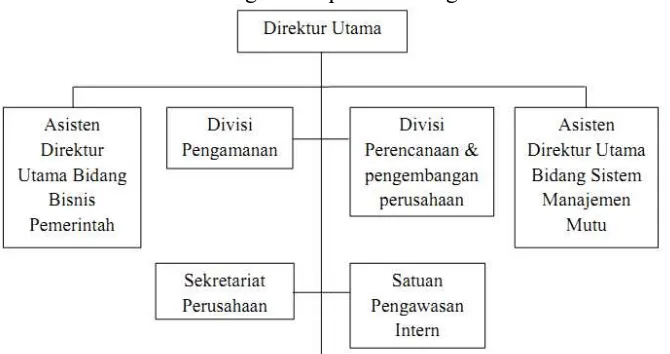 Gambar 1 Struktur Organisasi pada PT Dirgantara Indonesia 