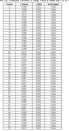 Tabel 2 Hasil Uji Validitas Variabel X yang Valid (r tabel (df = 8, α = 0.05)) 