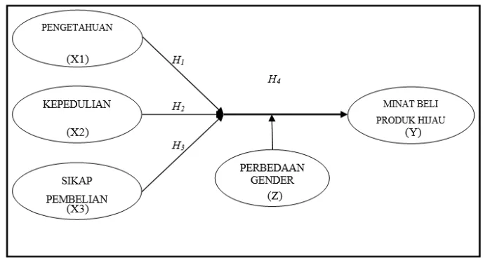 Gambar 2.1 Model Penleitian 
