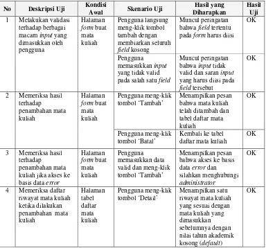 tabel daftar mata 