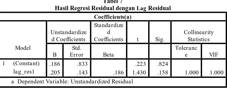 Tabel 7 Hasil Regresi Residual dengan