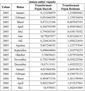Tabel 8 Hasil Pengujian Otokorelasi Setelah Iterasi Pertama 