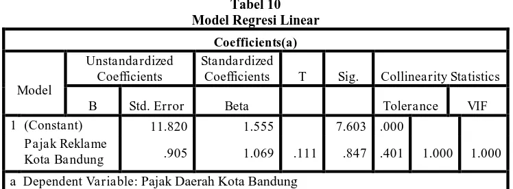 Tabel 10  Model Regresi Linear 