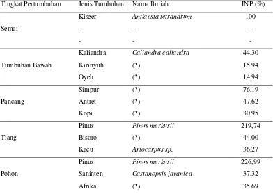 Tabel 1.  Jenis-jenis tumbuhan yang mendominasi pada habitat hutan pinus  