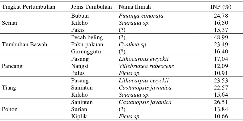 Tabel 3. Jenis-jenis tumbuhan yang mendominasi pada habitat hutan pegunungan 