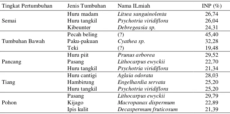 Tabel 4. Jenis-jenis tumbuhan yang mendominasi pada habitat hutan subalpin 
