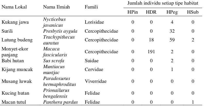 Tabel 5. Jenis-jenis mamalia besar yang ditemukan di TNGC 
