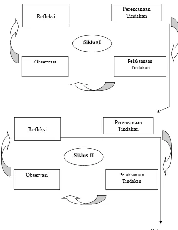 Gambar 2. Siklus PTK.Prosedur PTK Sunyono (2009: 24).