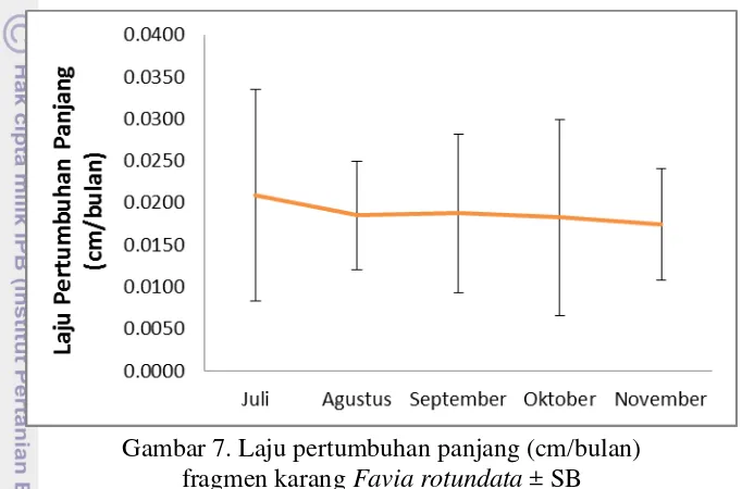 Gambar 7. Laju pertumbuhan panjang (cm/bulan)  