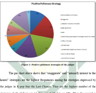 Figure 1: Positive politeness strategies of the judges 