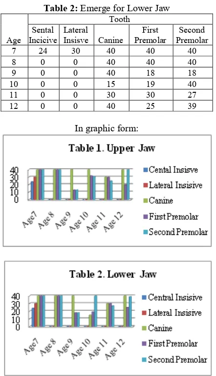 Table 2: Emerge for Lower Jaw