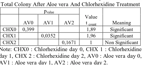 Table 4-3: T-Test Statistical Testing Analysis To Determine The Differences Of The Decreased Of Streptococcus mutans Total Colony After Aloe vera And Chlorhexidine Treatment p  