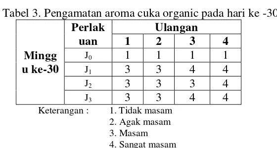 Tabel 4. Pengamatan pH cuka organic limbah kulit pisang kapok 