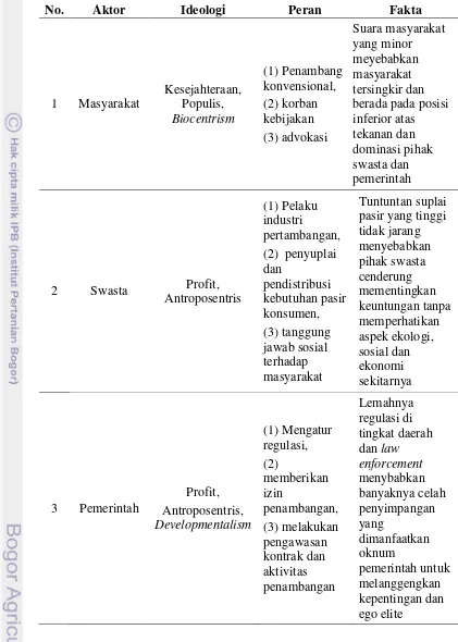 Tabel 4 Analisis aktor pertambangan pasir Gunung Galunggung 