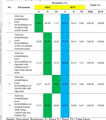 Tabel 5  Persepsi masyarakat Desa Mekarjaya dan Desa Rancapaku terhadap tingkat degradasi kualitas air 