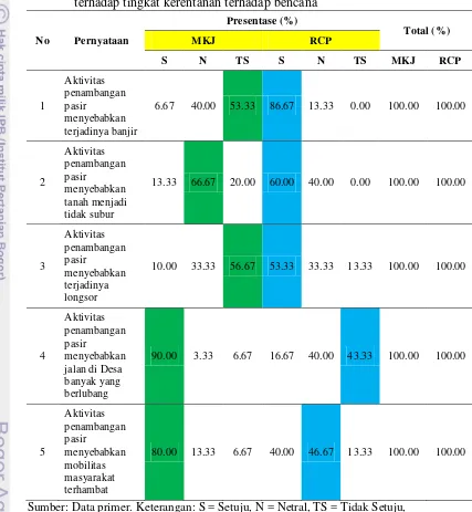 Tabel 6  Persepsi masyarakat Desa Mekarjaya dan Desa Rancapaku terhadap tingkat kerentanan terhadap bencana 