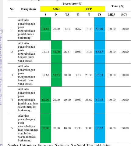 Tabel 8  Persepsi masyarakat Desa Mekarjaya dan Desa Rancapaku terhadap tingkat alih fungsi lahan 
