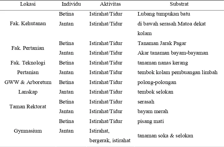 Tabel 8.  Aktivitas P. leucomystax di Kampus IPB Darmaga pada pukul 07.00 - 01.00 WIB 