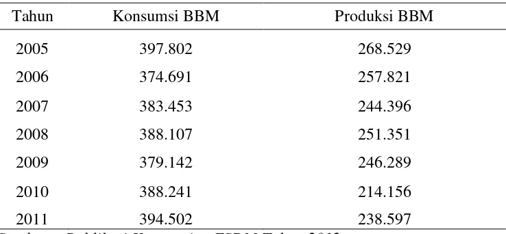 Tabel 1. Konsumsi Bahan Bakar Minyak dan Produksi Bahan Bakar        Minyak Indonesia Tahun 2005-2011 (dalam ribu barrel)  