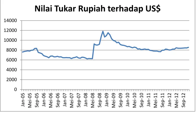 Gambar 5. Perkembangan nilai tukar rupiah terhadap US$  dari tahun 2005:1 – 2012:12 (dalam ribu rupiah) 