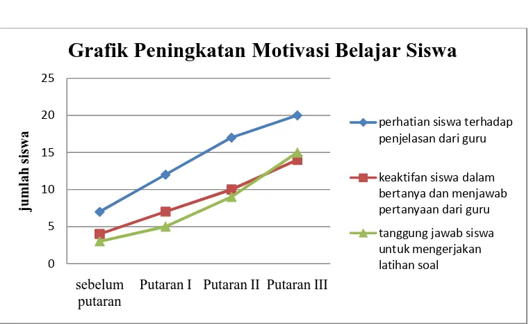 Grafik Peningkatan Motivasi Belajar Siswa